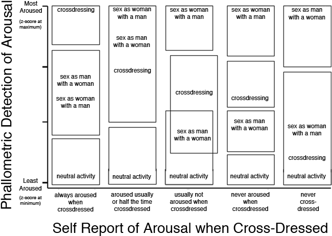 Phallometric Detection of Fetishistic Arousal in Heterosexual Male Cross-Dressers (graph)