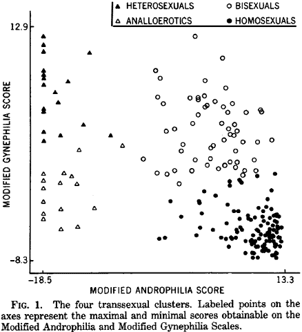 scatter-plot of Blanchard (1989) data of transsexuals by sexual orientation