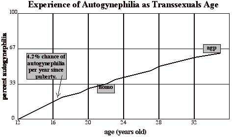 graph showing age predicts blanchard's results without sexual orientation