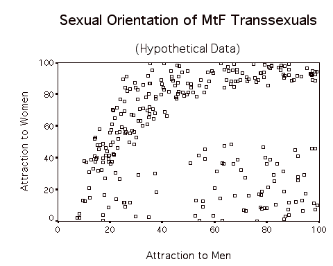 hypothetical scatter-plot showing two groups of transsexuals differentiated by sexual orientation